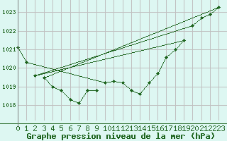 Courbe de la pression atmosphrique pour Boulc (26)