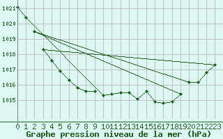 Courbe de la pression atmosphrique pour Gurande (44)