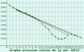 Courbe de la pression atmosphrique pour Deuselbach