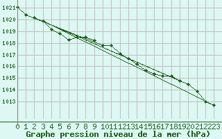 Courbe de la pression atmosphrique pour Tulloch Bridge