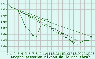 Courbe de la pression atmosphrique pour Mettler