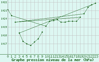 Courbe de la pression atmosphrique pour Longreach