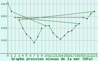 Courbe de la pression atmosphrique pour Aberporth