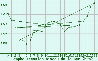 Courbe de la pression atmosphrique pour Cdiz