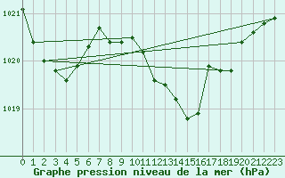 Courbe de la pression atmosphrique pour Cernay (86)