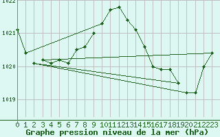 Courbe de la pression atmosphrique pour Als (30)