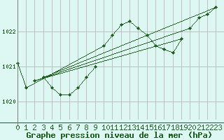 Courbe de la pression atmosphrique pour Laval (53)