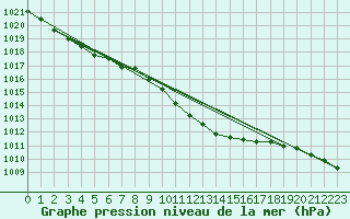 Courbe de la pression atmosphrique pour la bouée 62138