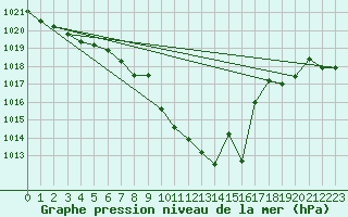 Courbe de la pression atmosphrique pour Manresa