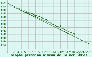 Courbe de la pression atmosphrique pour Bridel (Lu)