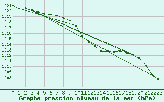 Courbe de la pression atmosphrique pour Roth