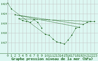 Courbe de la pression atmosphrique pour Leutkirch-Herlazhofen