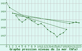 Courbe de la pression atmosphrique pour Wattisham