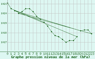 Courbe de la pression atmosphrique pour Neu Ulrichstein