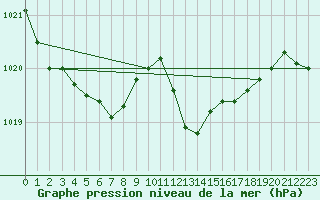 Courbe de la pression atmosphrique pour Thorrenc (07)