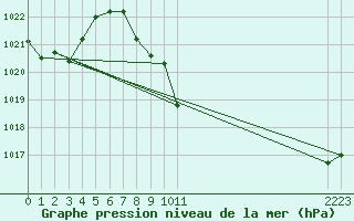 Courbe de la pression atmosphrique pour Albacete