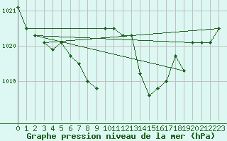 Courbe de la pression atmosphrique pour la bouée 6100197