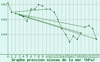Courbe de la pression atmosphrique pour Pau (64)