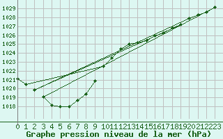 Courbe de la pression atmosphrique pour Saint-Philbert-de-Grand-Lieu (44)