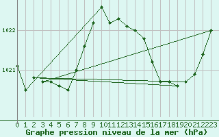 Courbe de la pression atmosphrique pour Dijon / Longvic (21)