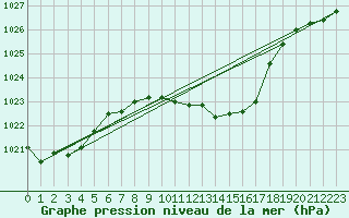 Courbe de la pression atmosphrique pour Weihenstephan