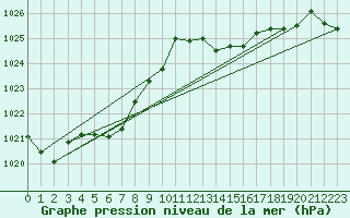 Courbe de la pression atmosphrique pour Saint-Georges-d