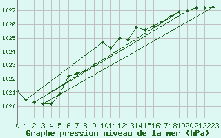 Courbe de la pression atmosphrique pour Oberriet / Kriessern