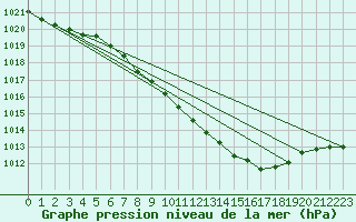 Courbe de la pression atmosphrique pour Luedenscheid