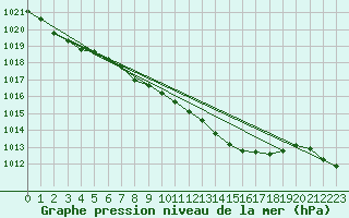 Courbe de la pression atmosphrique pour Leinefelde