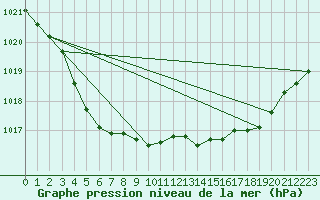 Courbe de la pression atmosphrique pour Quimperl (29)