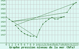 Courbe de la pression atmosphrique pour Florennes (Be)