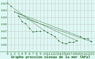 Courbe de la pression atmosphrique pour Saint-Brieuc (22)