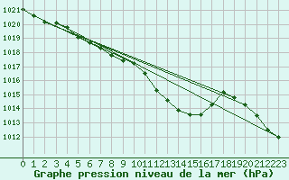 Courbe de la pression atmosphrique pour Malbosc (07)