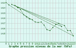 Courbe de la pression atmosphrique pour Saint-Nazaire-d