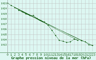 Courbe de la pression atmosphrique pour Kremsmuenster