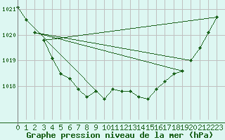 Courbe de la pression atmosphrique pour Le Talut - Belle-Ile (56)