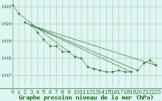 Courbe de la pression atmosphrique pour Scilly - Saint Mary