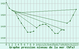 Courbe de la pression atmosphrique pour Le Mans (72)