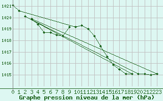 Courbe de la pression atmosphrique pour Jan (Esp)