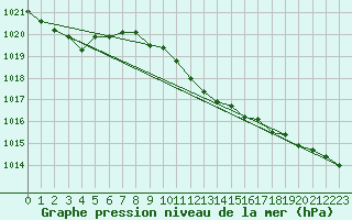 Courbe de la pression atmosphrique pour Ponza