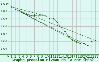 Courbe de la pression atmosphrique pour Quimperl (29)