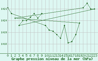 Courbe de la pression atmosphrique pour Tomelloso