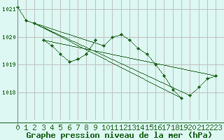 Courbe de la pression atmosphrique pour Cap Cpet (83)