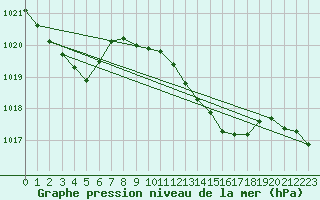 Courbe de la pression atmosphrique pour Laroque (34)