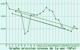 Courbe de la pression atmosphrique pour Calvi (2B)