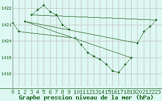 Courbe de la pression atmosphrique pour Nuerburg-Barweiler