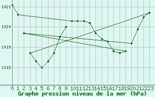 Courbe de la pression atmosphrique pour Toowoomba