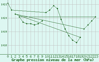 Courbe de la pression atmosphrique pour Lhospitalet (46)