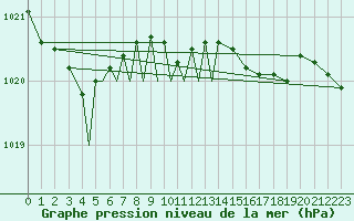 Courbe de la pression atmosphrique pour Diepholz