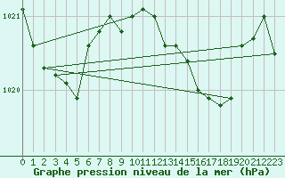 Courbe de la pression atmosphrique pour Tarifa